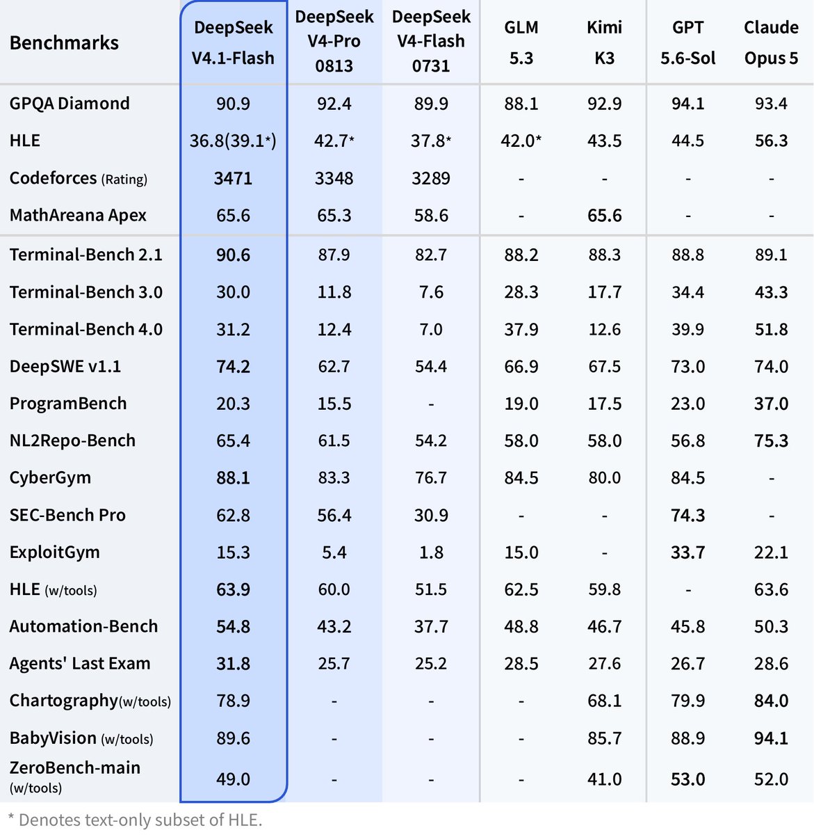 DeepSeek V4.1 Flash MoE architecture and benchmark comparison chart