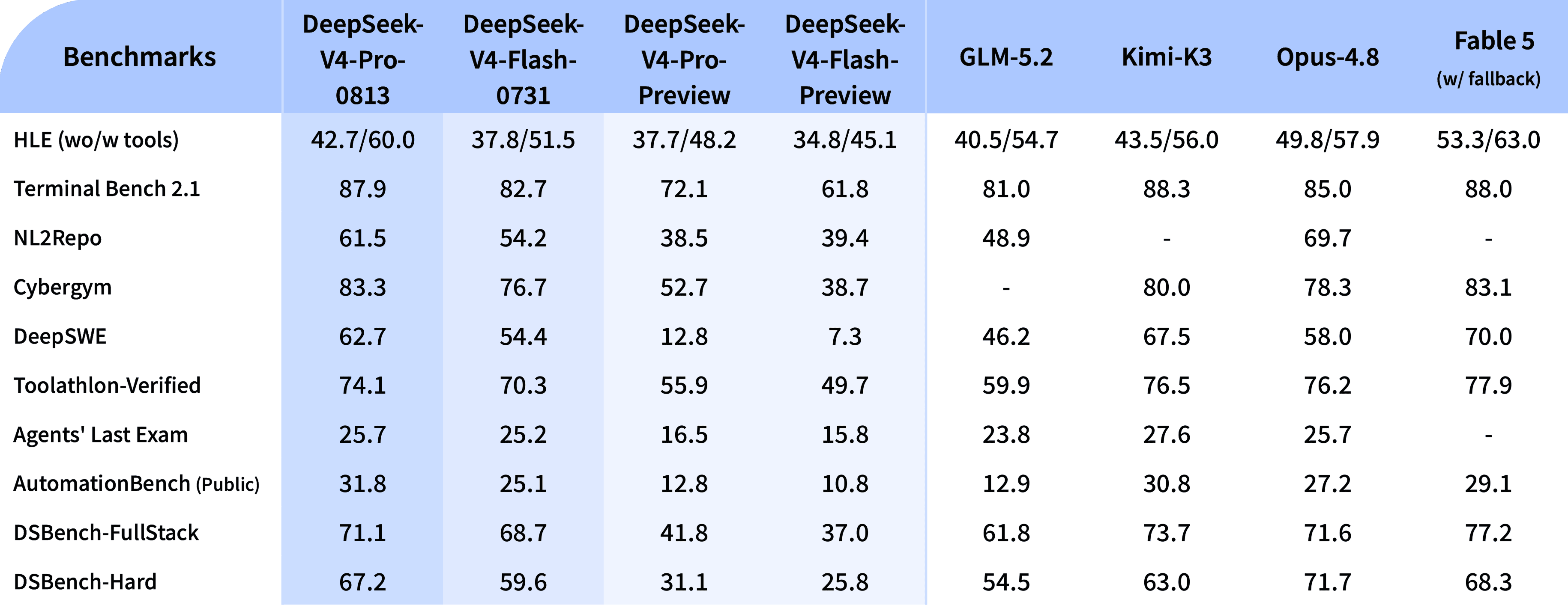 DeepSeek benchmark table comparing the GA version of DeepSeek V4 Pro with other AI models