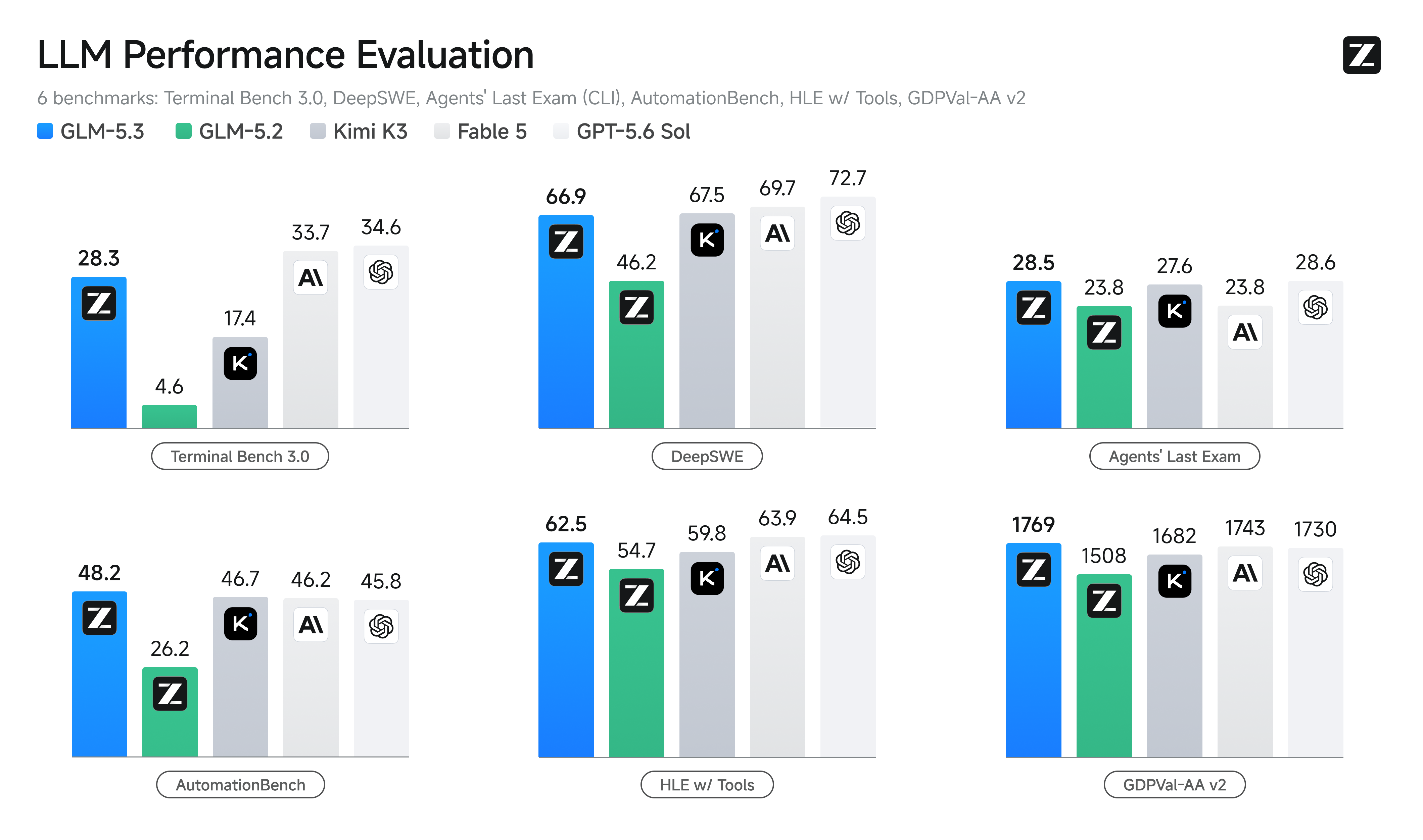 Z.ai chart comparing GLM-5.3 with GLM-5.2 and other models across coding and agent benchmarks