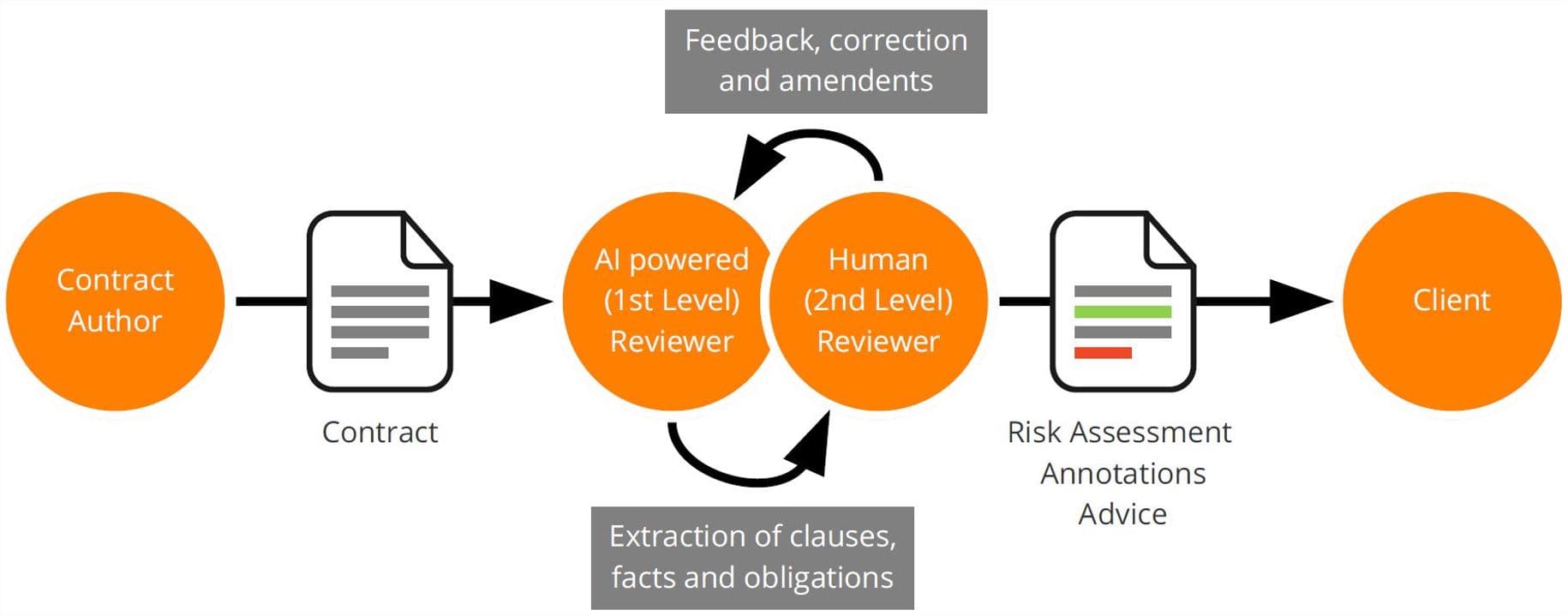 Diagram showing AI-assisted contract review from author to client